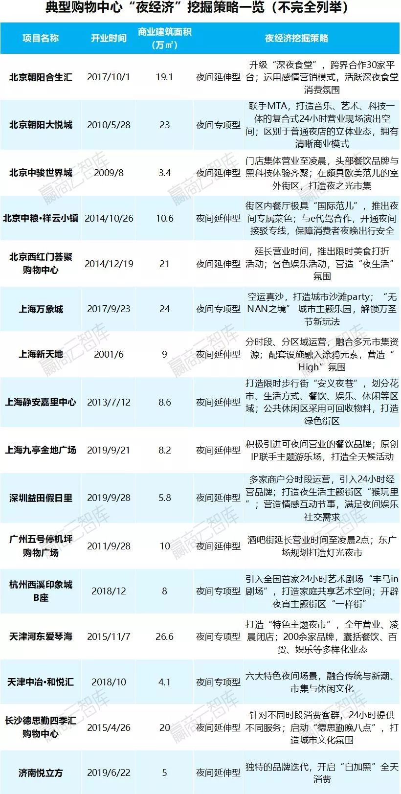 夜太美！这16个抓住“夜经济”红利的mall，已经玩嗨了