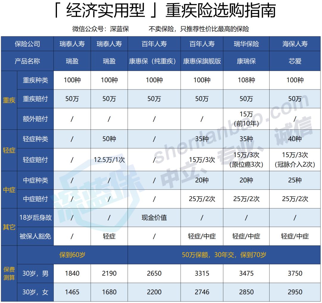 买保险就买这五大保障型保险,保险买哪种重疾险最好