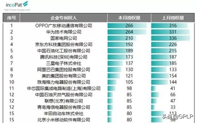 OPPO单月发明专利超华为营销公司真能超越技术公司?