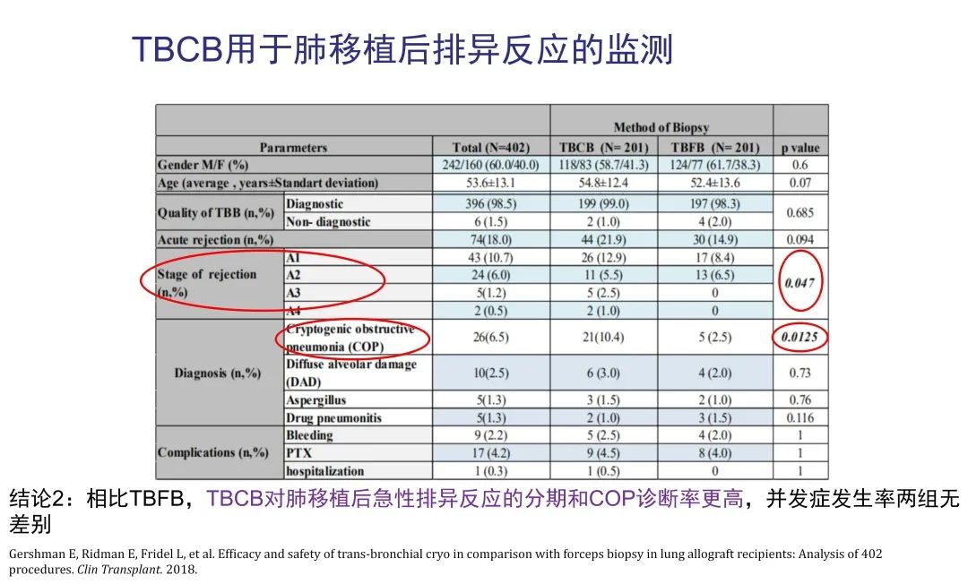 经皮肺穿刺活检术过程,经支气管冷冻肺活检