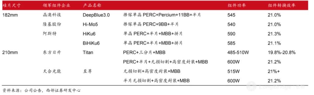 2023光伏组件出口趋势,光伏组件价格趋势