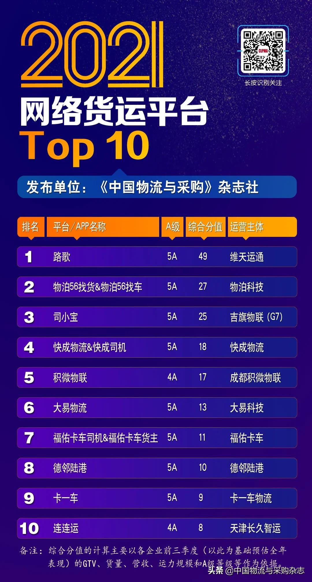 数量猛增，两极分化——“2021网络货运平台Top10”榜单分析
