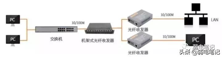 光纤收发器和视频接口传输距离介绍