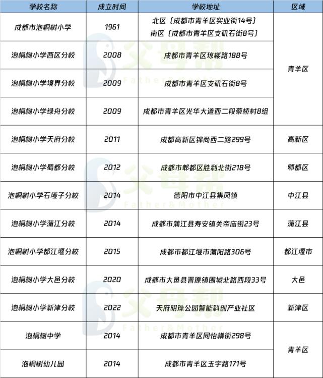 成都泡桐树小学哪个校区最好,泡桐树小学新津校区地理位置