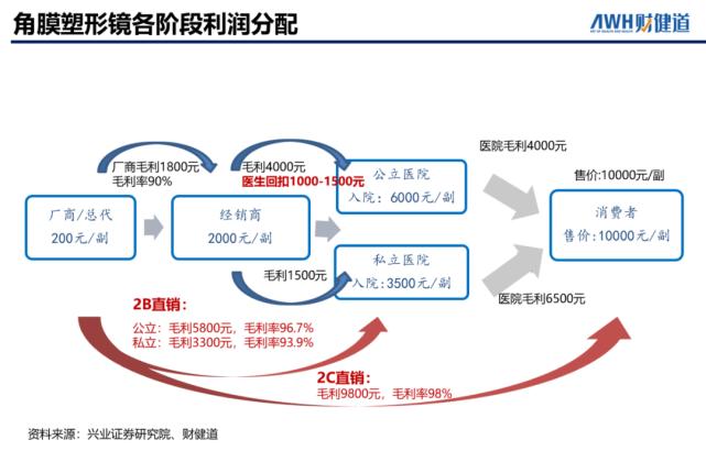 上亿孩子近视！OK镜成三高生意，焦虑家长撑得起“眼茅”近千亿市值吗？