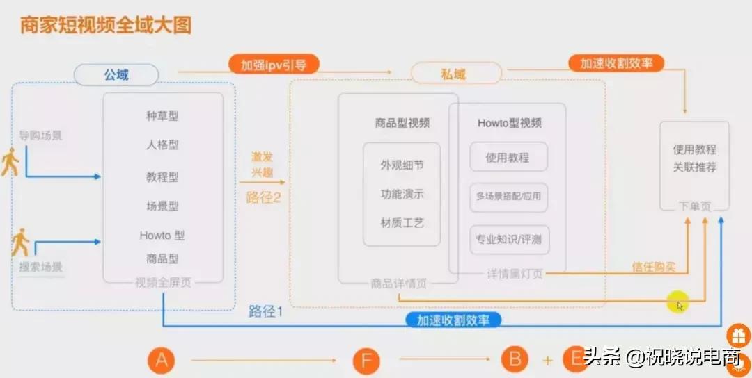 提升转化核心操作，短视频究竟有多大的爆发力？