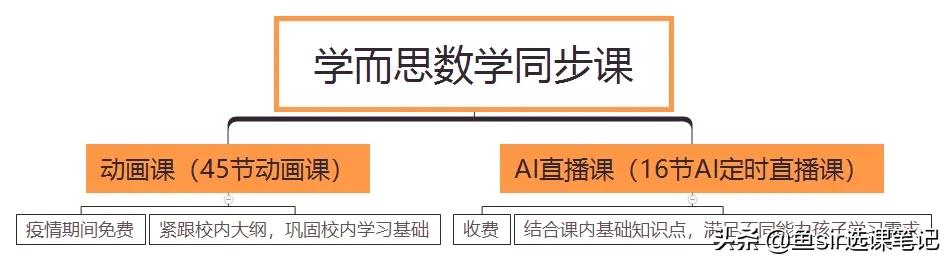 学而思数学AI课，疫情期间免费？真的是校内学习的神助攻吗？