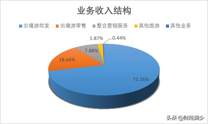 众信旅游近5年业绩,众信旅游2019年毛利率