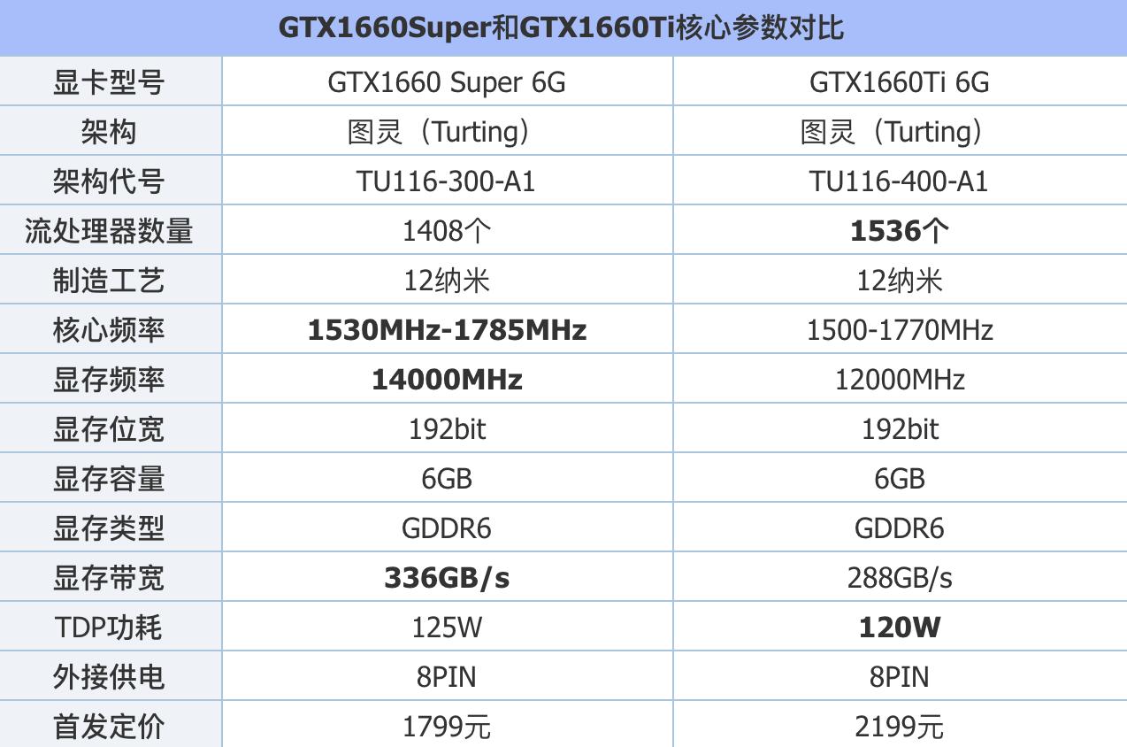 gtx1660ti显卡选什么牌子,gtx1660ti显卡属于什么档次