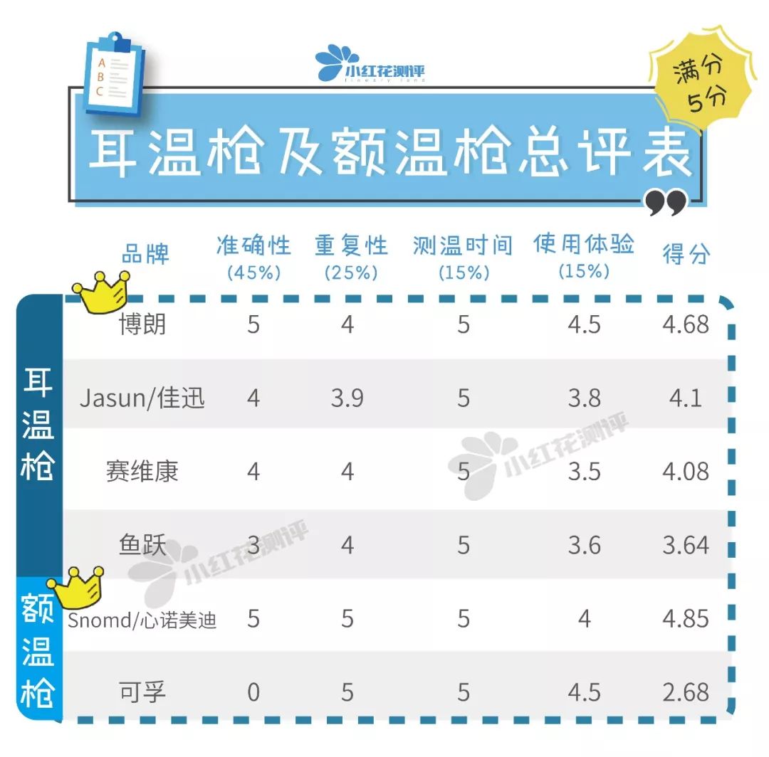 测温枪医用十大品牌排行榜,耳温枪额温枪体温计哪个更准确