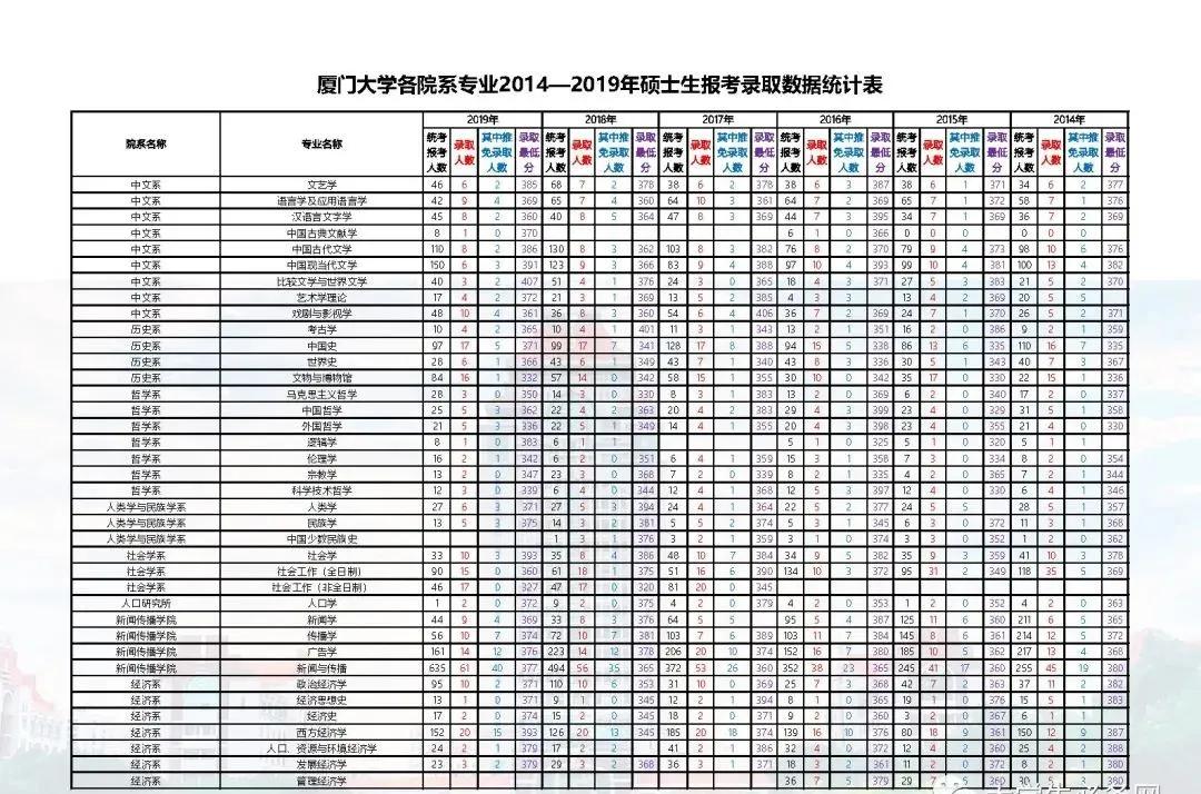 2014-2020厦门大学考研报录比汇总