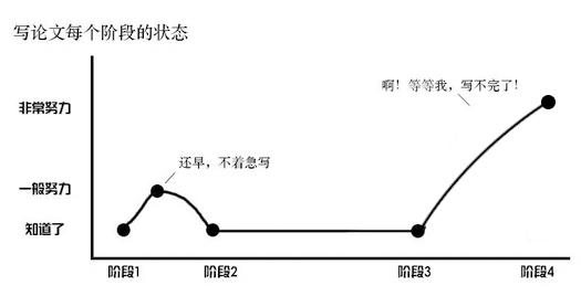 毕业论文写作的基本方法和技巧,干货来了毕业论文快速写作的方法