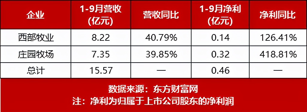 乳企一季报业绩,乳企三季度净利润