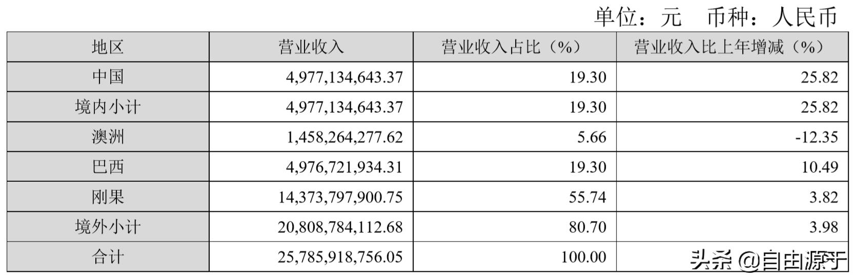洛阳钼业一季度业绩分析,洛阳钼业净利润