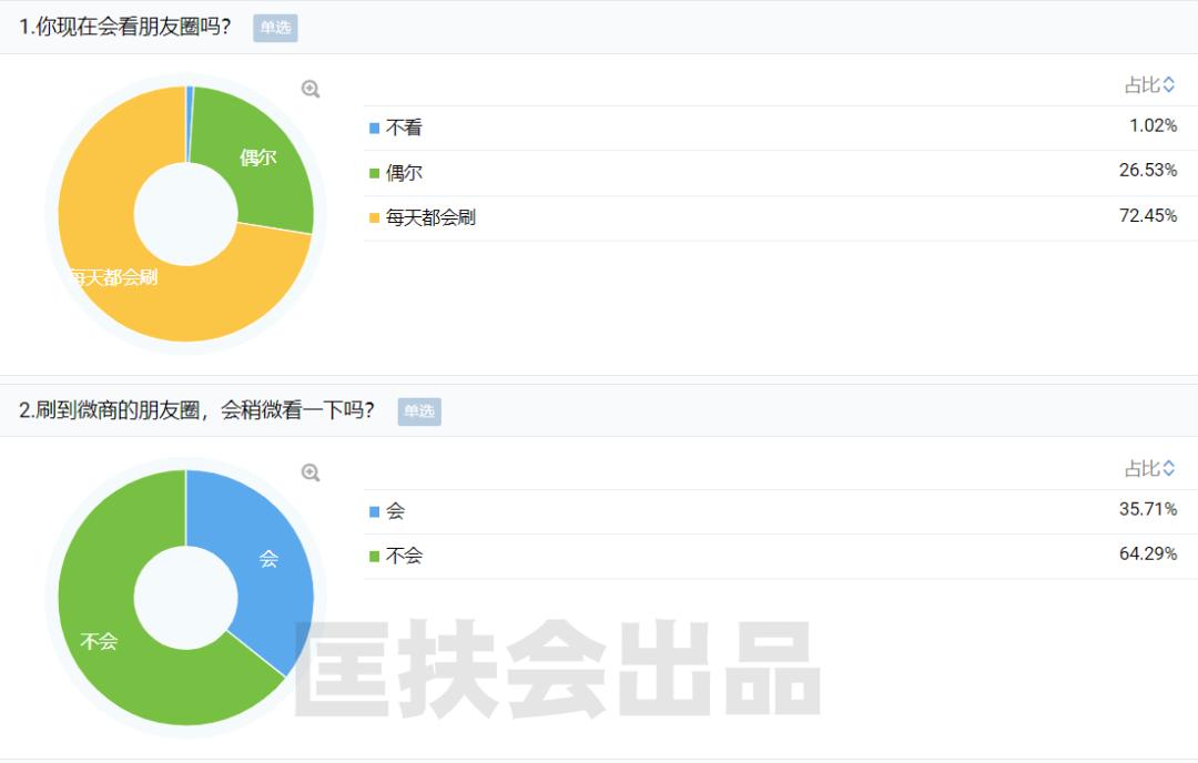 老匡：《2020，朋友圈商业生态调研报告》｜300组数据、8个发现