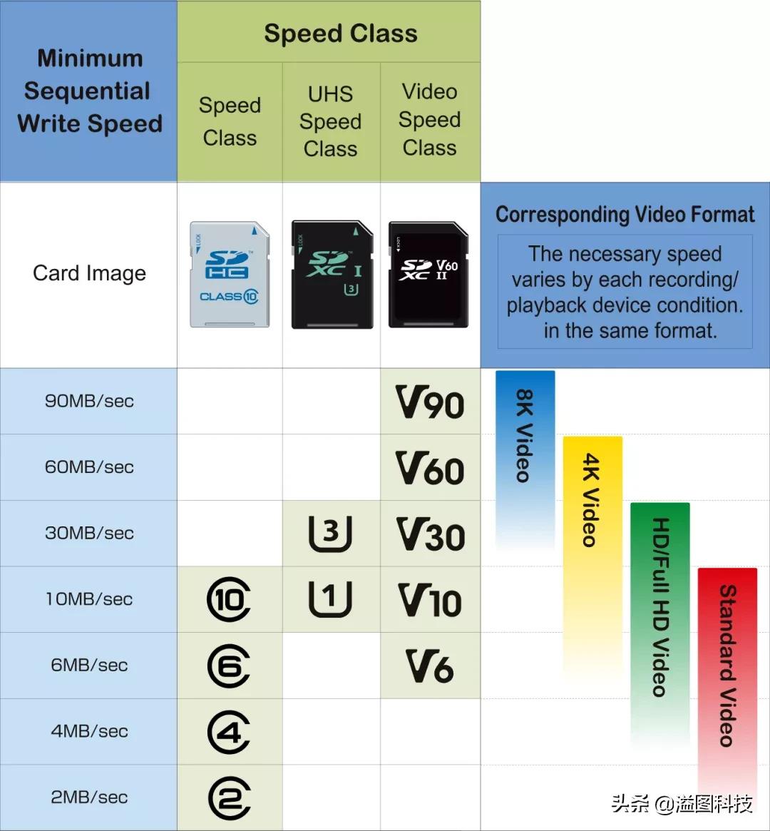 存储卡分几种类型怎么选,存储卡避坑指南只看这一篇就够了