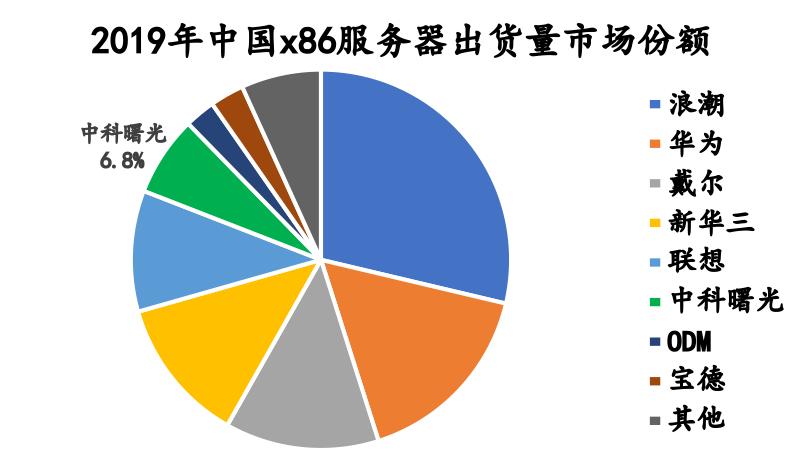 中科曙光在国企排名,中科曙光中央企业