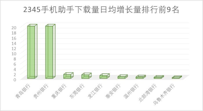65家城商行手机银行渠道监控：有银行APP版本竟是6年“陈酿”