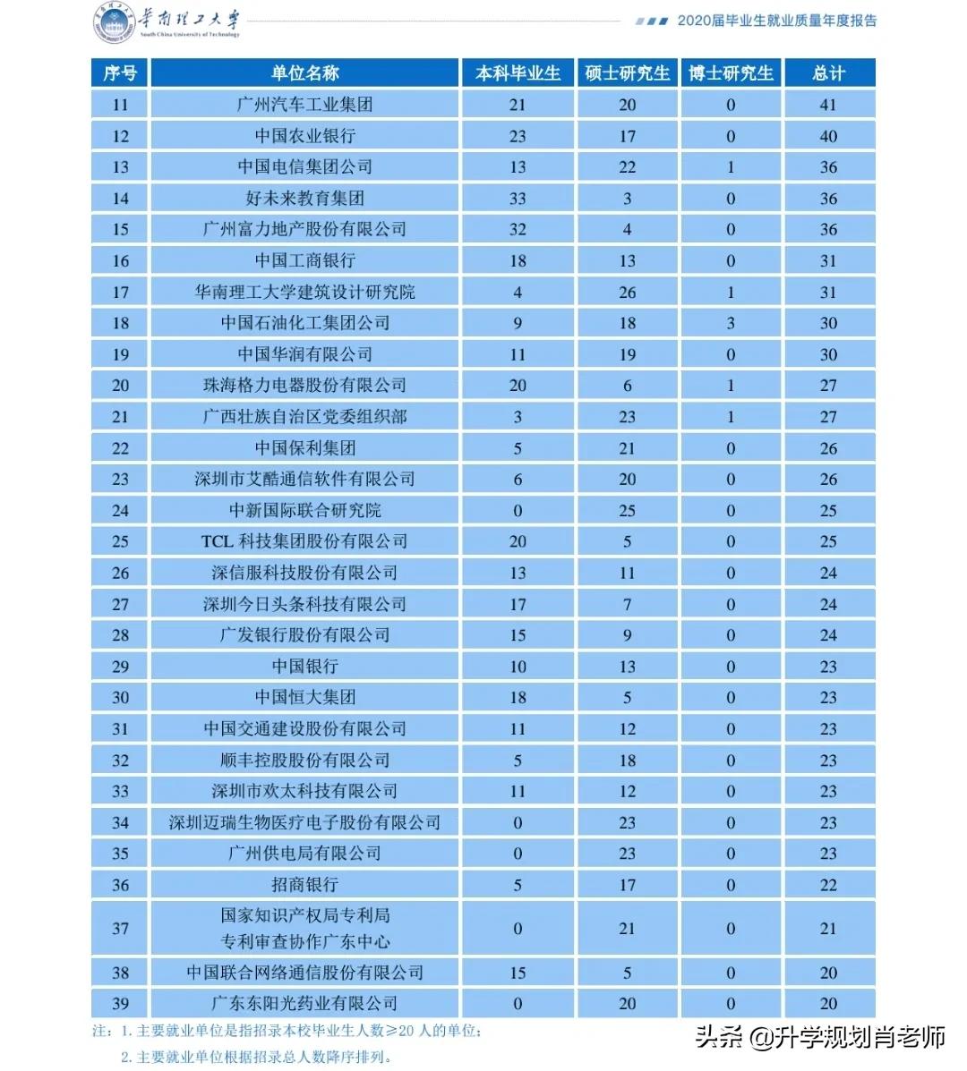 华南理工大学2020就业质量深度解析,就业率达97.8%,进华为324人