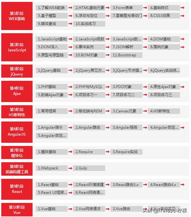 史上最全web前端学习路线和视频教程的更新了，免费赠送给你