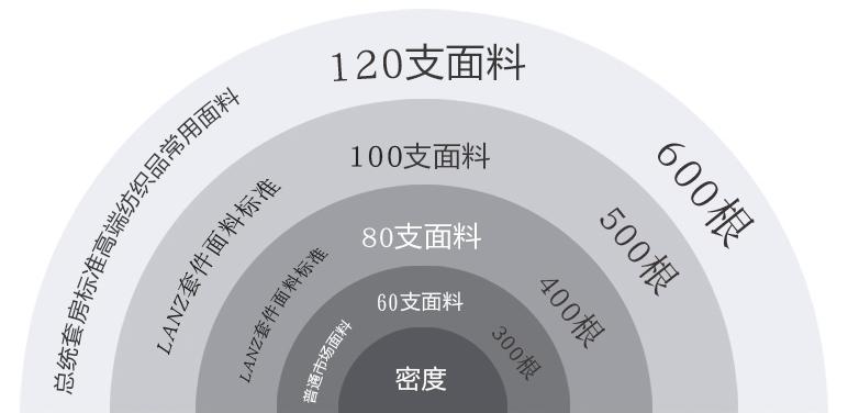 床品高奢高级感,分享高端床品只为有品位的你