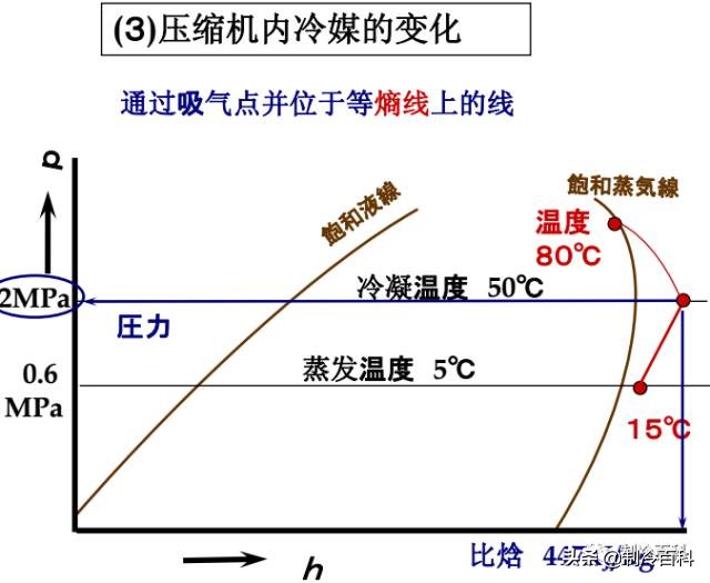 制冷高级讲座,制冷讲座