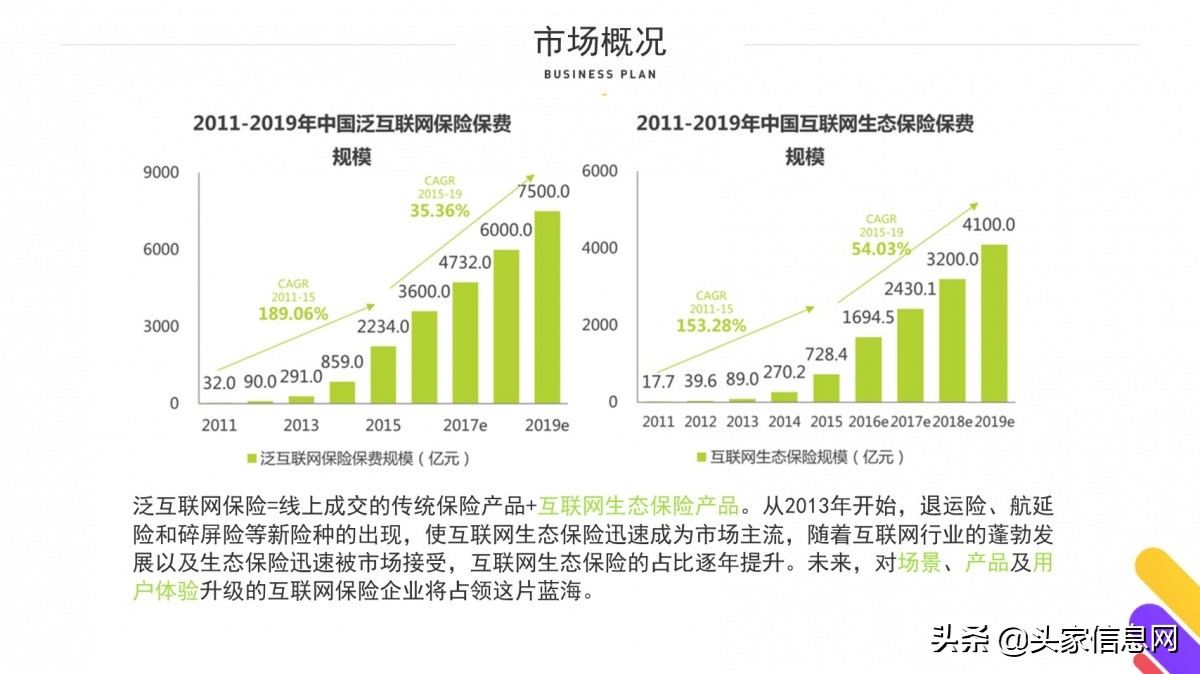 专注场景化定制的互联网保险项目，融资1千万，附完整BP范文
