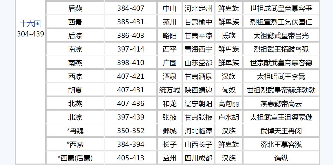 中国历史封建王朝顺序,我国古代王朝顺序