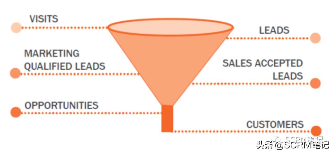 crm如何提升客户管理水平,crm运营的3大流程解析