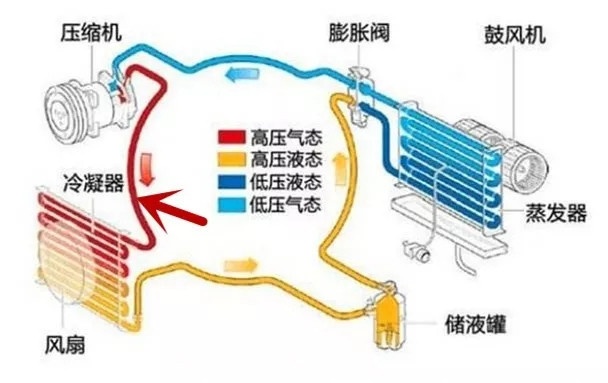 汽车空调制冷系统的工作原理,空调制冷与制热的原理及区别