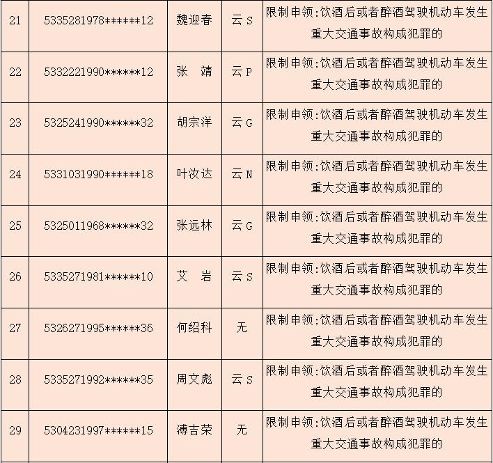 已有47人被终身禁驾,曝光这30个人终生禁驾