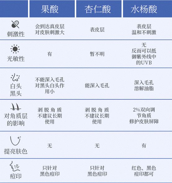 刷酸到底是拯救烂脸还是毁容,刷酸真的能让皮肤变好吗小心烂脸