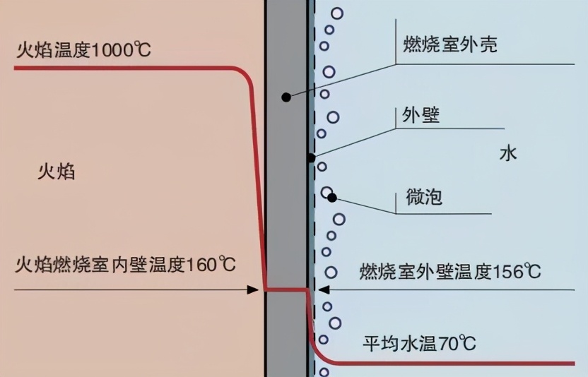 壁挂炉里面有水流出来怎么办,壁挂炉里有空气怎么解决