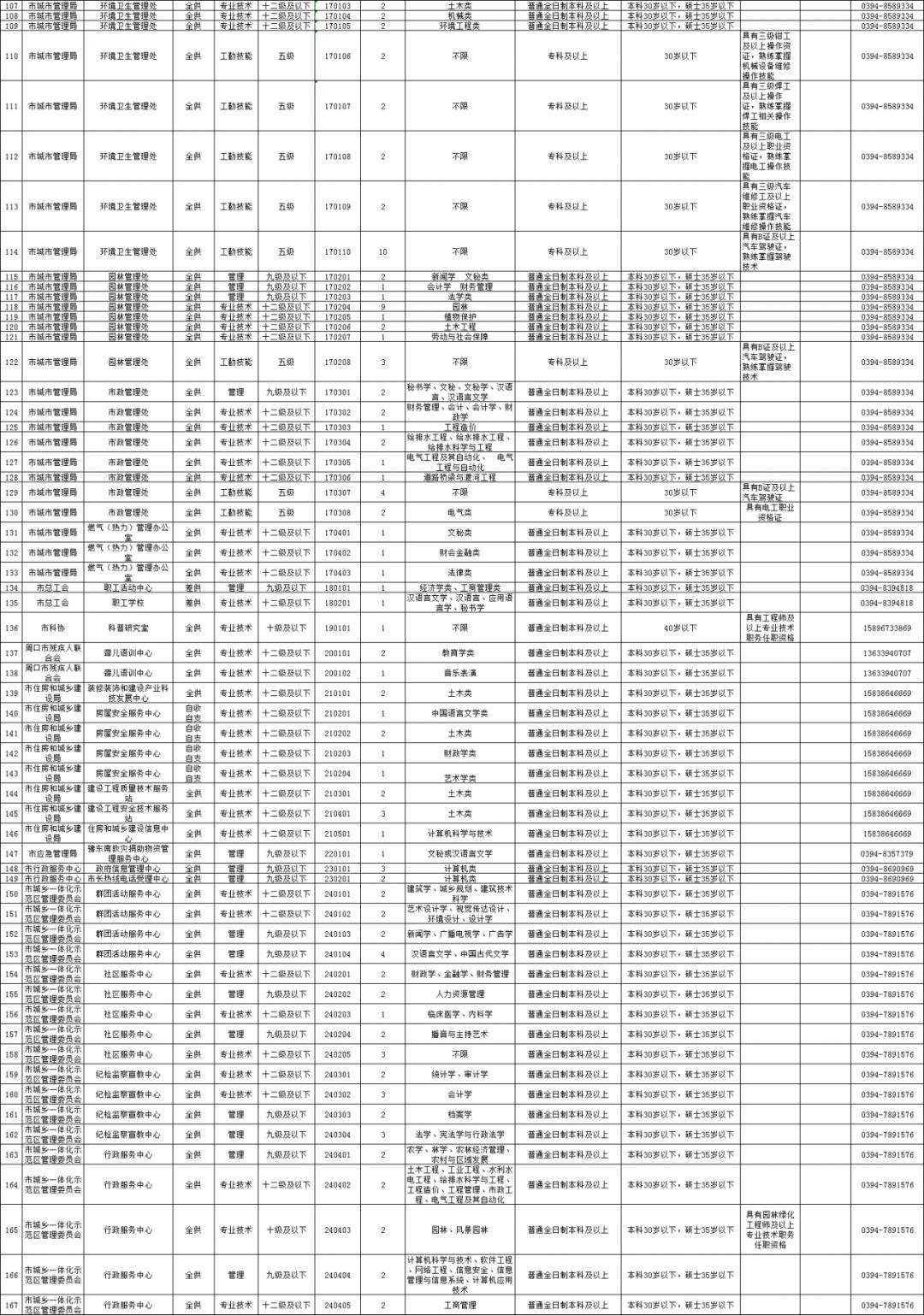 河南省周口市事业单位招聘公告,河南省周口市事业编制报名时间