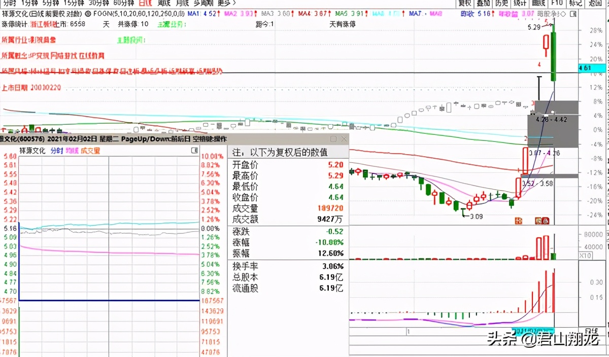 祥源文化连续五个涨停回顾