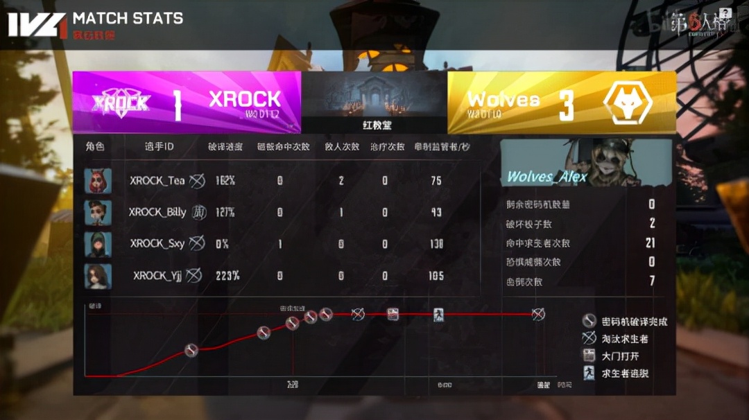 第五人格ivl破轮首秀,第5人格ivl夏季赛总决赛复盘
