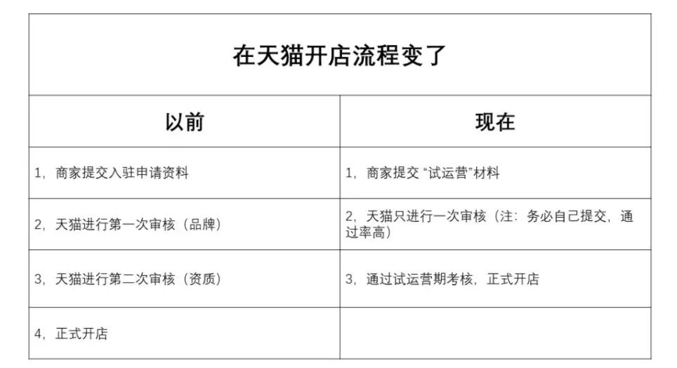 天猫入驻降低门槛通过七个月试用,天猫入试运营政策
