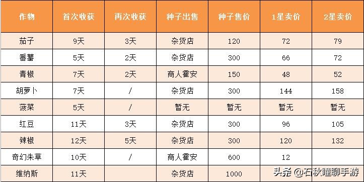 牧场物语重聚矿石镇操作攻略,牧场物语重聚矿石镇第一年秋攻略