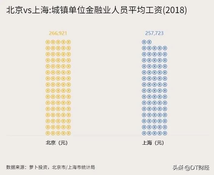 北京和上海金融哪个最重要,北京金融vs上海金融