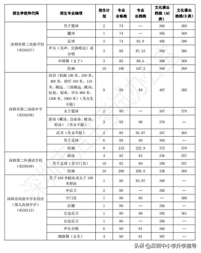 深圳中考特长生有哪些专业,2019深圳中考特长自主招生