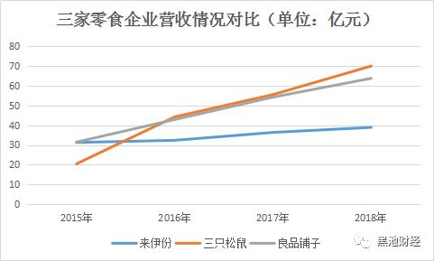 零食第一股,零食市场现状来伊份