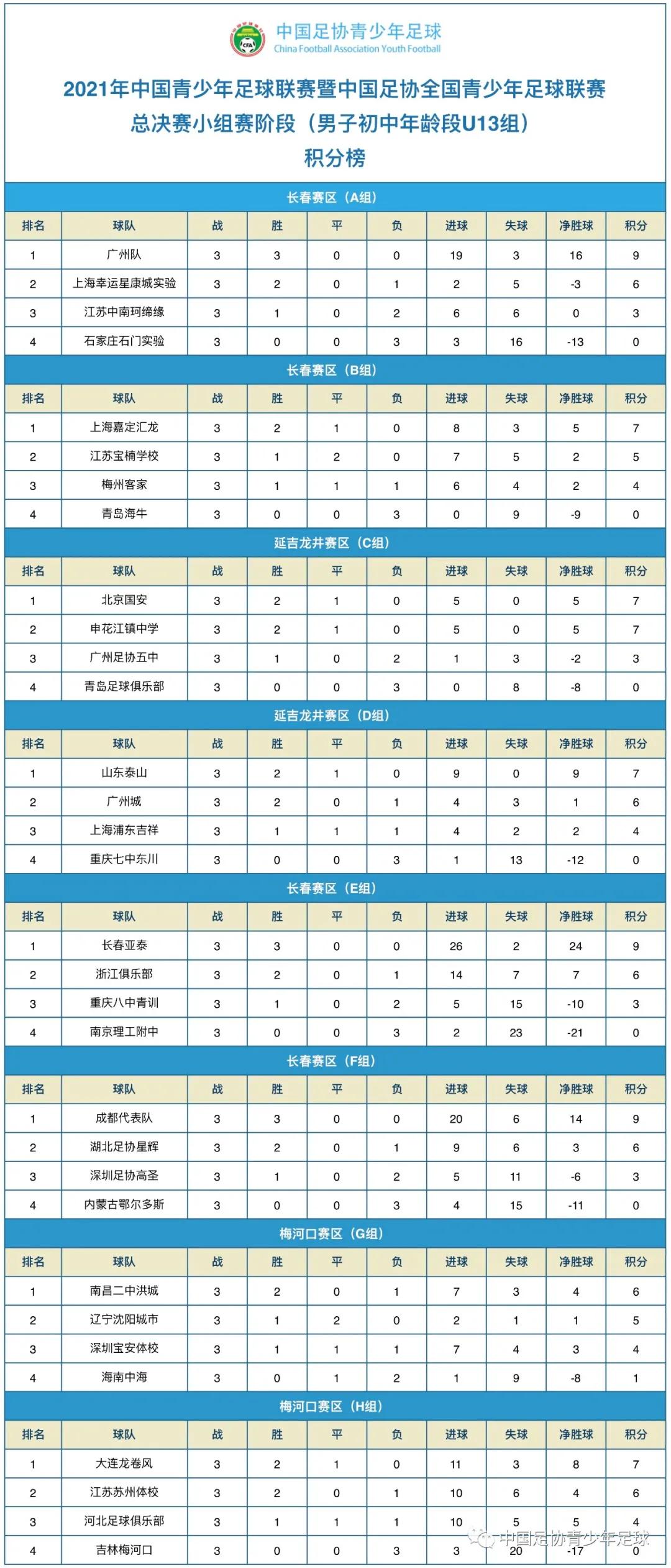 中国足协青少年足球u13最新战况,中国青少年足球联赛u13总决赛时间