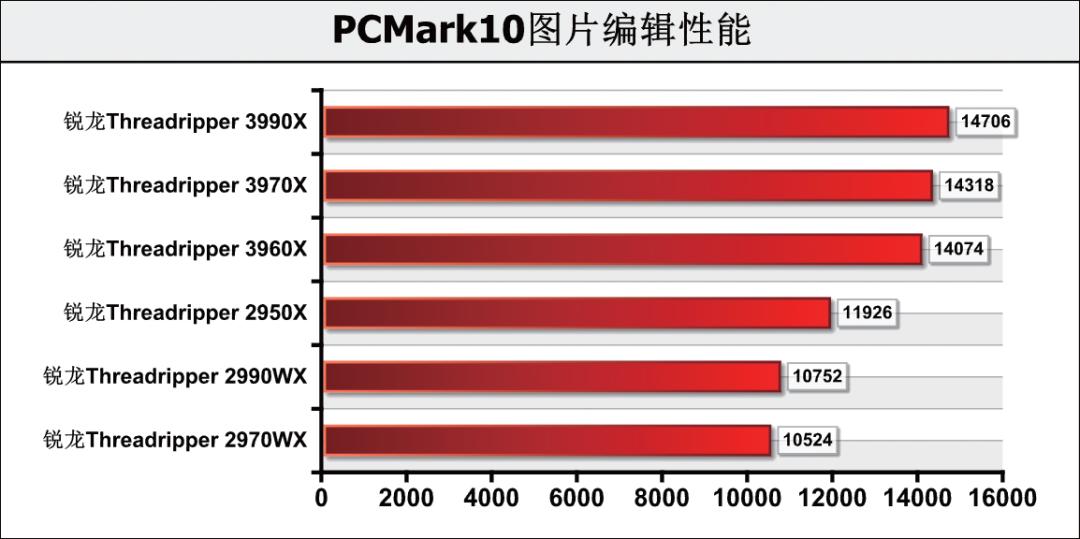 《鲁大师》整机分数达168万，这款64核消费级处理器为何如此强？