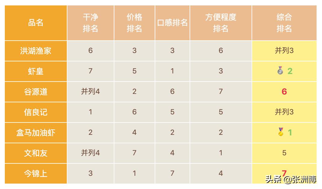 网红红黑榜,今年小龙虾排行榜
