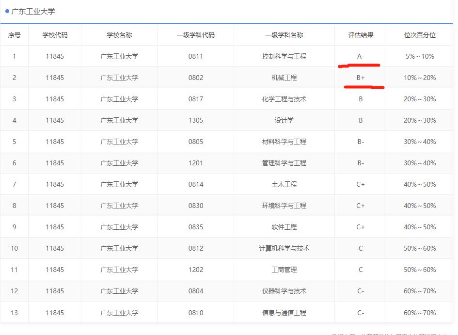 天时地利人和的广东工业大学,可以拿下“双一流”吗