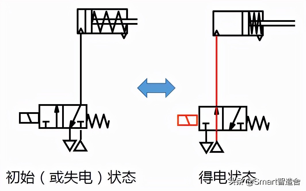 赢在总结----电磁阀的“分类及回路介绍篇”