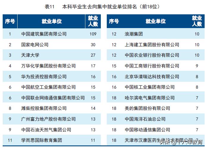2021新生大数据及2020年就业质量分析——天津大学