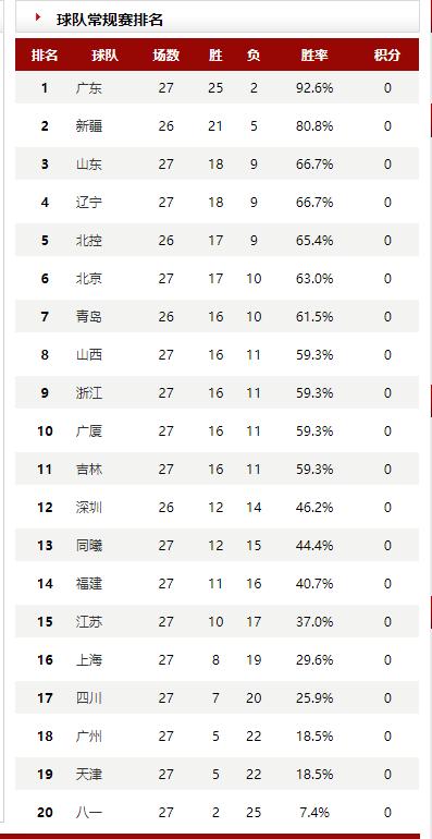 cba最新积分榜北京首钢,cba最新排名辽篮vs广厦男篮