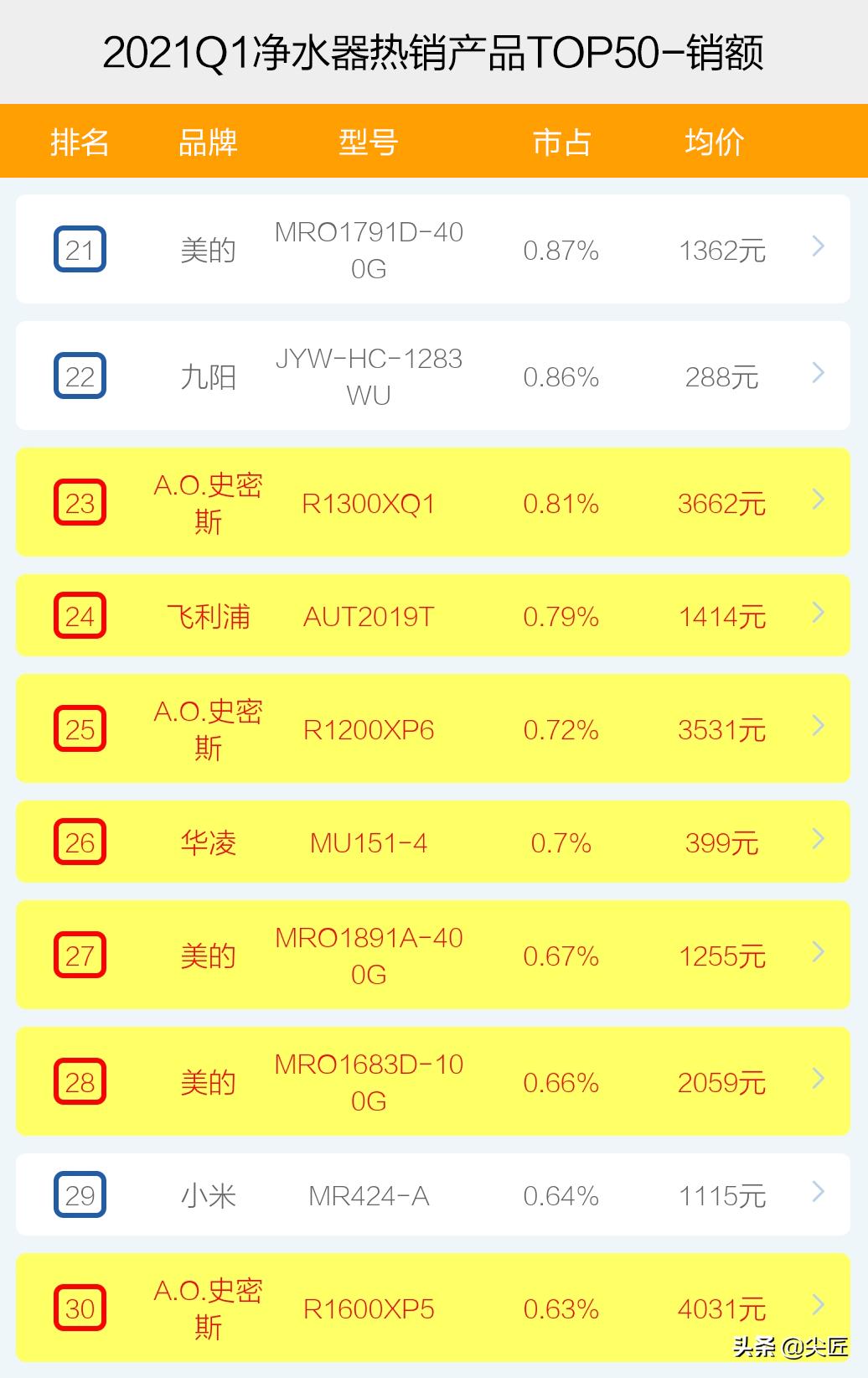 2021年净水器第一名,2023最新净水器前十名排行榜