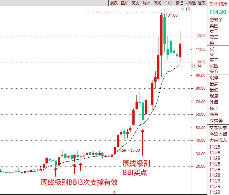 如何在均线指标中加入bbi指标线,技术指标ma与哪个指标配合